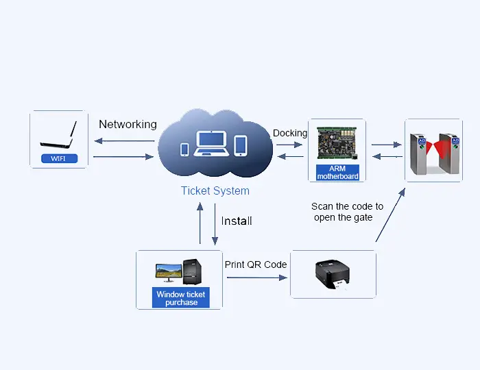 Ticketing System Docking QiGong